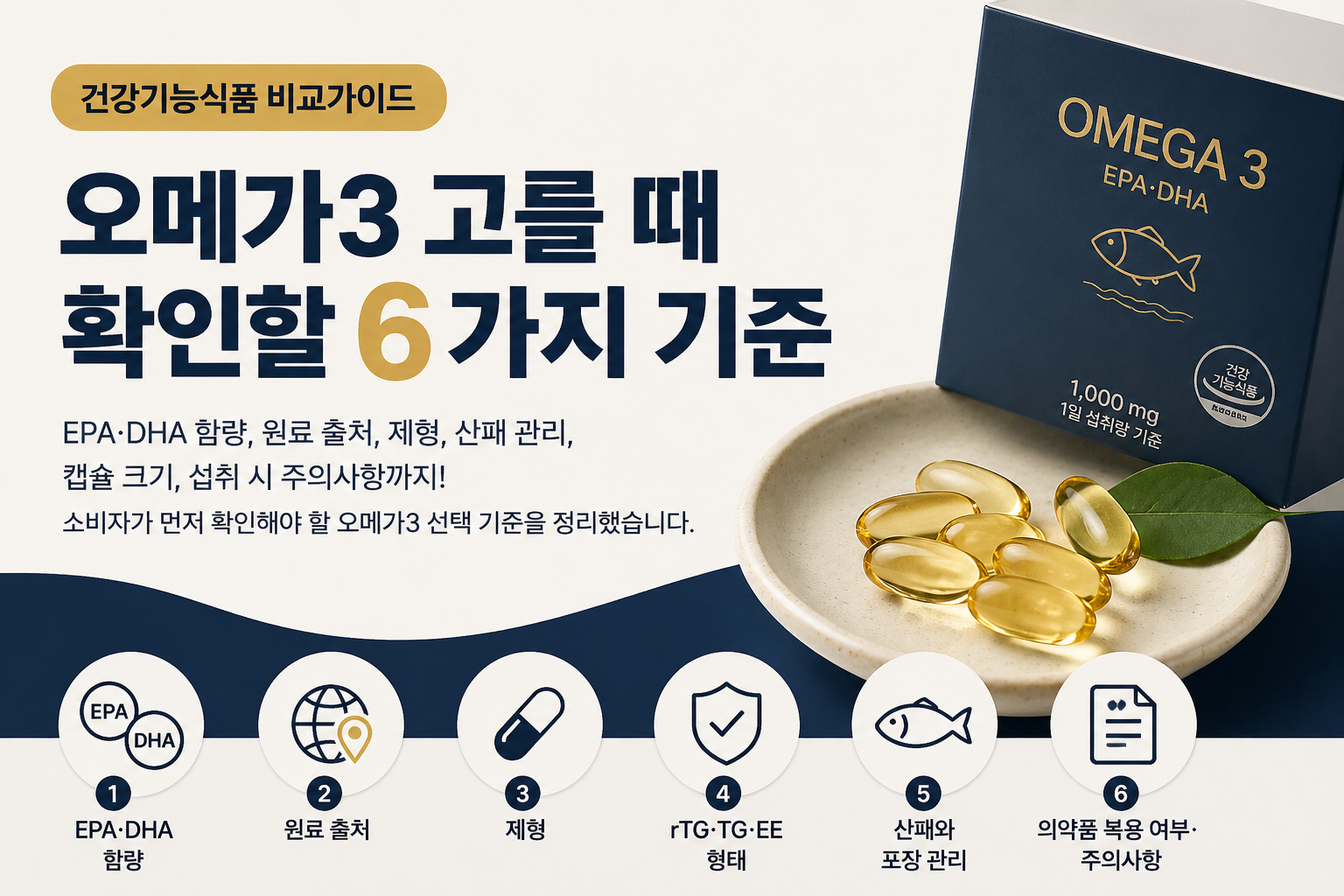 오메가3 건강기능식품 비교가이드 썸네일로, 오메가3를 고를 때 확인할 6가지 기준인 EPA·DHA 함량, 원료 출처, 제형, rTG·TG·EE 형태, 산패와 포장 관리, 의약품 복용 여부와 주의사항을 안내하는 이미지