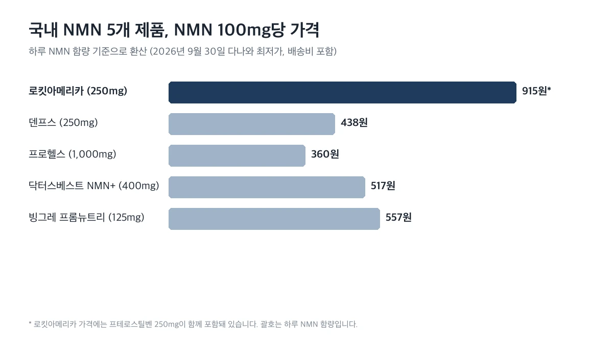 국내 NMN 5개 제품의 NMN 100mg당 가격 비교 그래프. 로킷아메리카 915원(프테로스틸벤 250mg 포함), 덴프스 438원, 프로헬스 360원, 닥터스베스트 NMN+ 517원, 빙그레 프롬뉴트리 557원